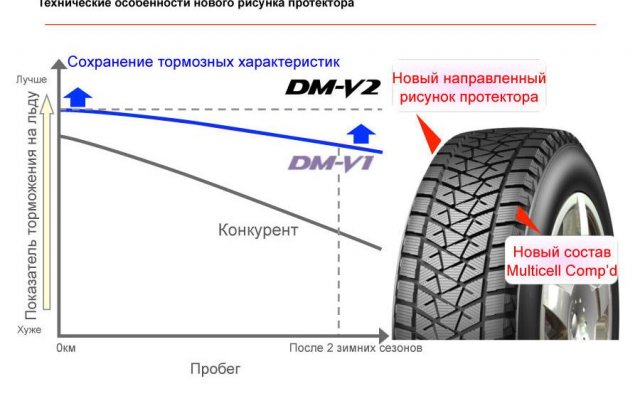 Bridgestone Blizzak DM-V2 — шины для суровой русской зимы Bridgestone Blizzak DM-V2 — шины для суровой русской зимы
