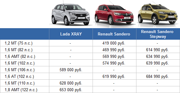 Хэтчбек Lada XRay получился дороже Renault Sandero Хэтчбек Lada XRay получился дороже Renault Sandero